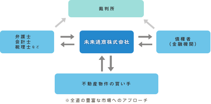 チャート図