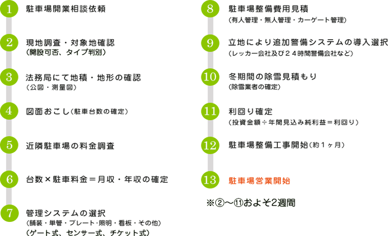 駐車場経営までの流れ