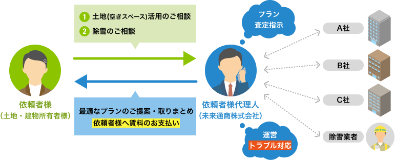 運営の一括窓口。弊社が依頼主様に代わり、運営窓口をいたします。